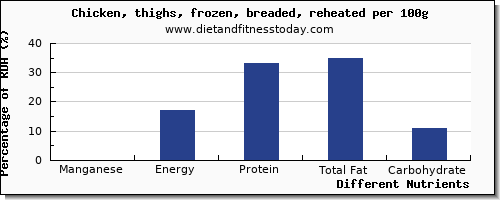 chart to show highest manganese in chicken thigh per 100g